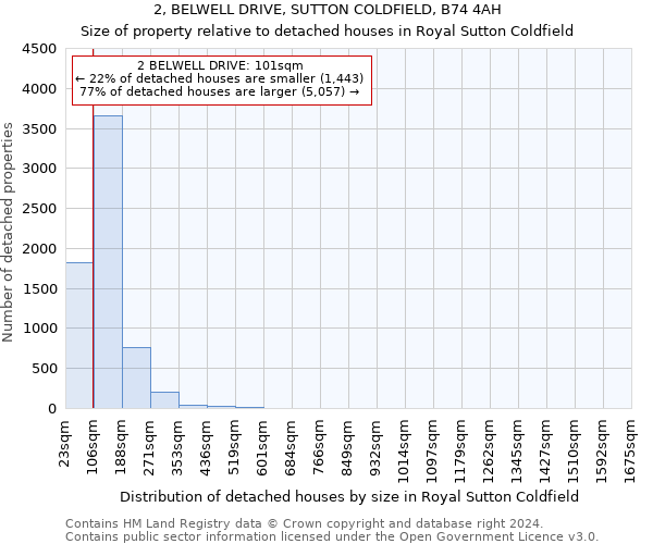 2, BELWELL DRIVE, SUTTON COLDFIELD, B74 4AH: Size of property relative to detached houses in Royal Sutton Coldfield