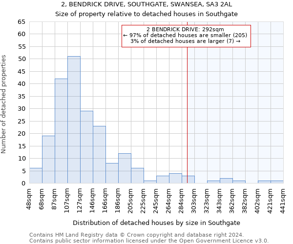 2, BENDRICK DRIVE, SOUTHGATE, SWANSEA, SA3 2AL: Size of property relative to detached houses in Southgate