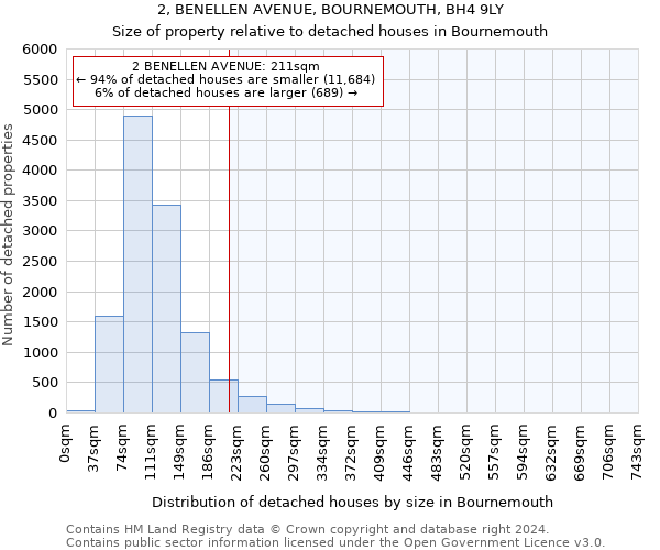 2, BENELLEN AVENUE, BOURNEMOUTH, BH4 9LY: Size of property relative to detached houses in Bournemouth