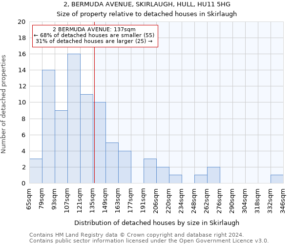 2, BERMUDA AVENUE, SKIRLAUGH, HULL, HU11 5HG: Size of property relative to detached houses in Skirlaugh