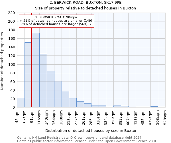 2, BERWICK ROAD, BUXTON, SK17 9PE: Size of property relative to detached houses in Buxton