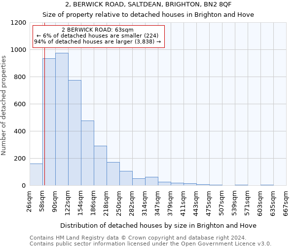 2, BERWICK ROAD, SALTDEAN, BRIGHTON, BN2 8QF: Size of property relative to detached houses in Brighton and Hove