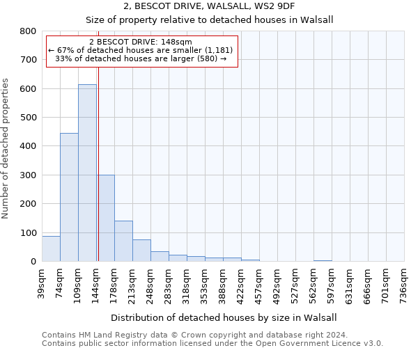 2, BESCOT DRIVE, WALSALL, WS2 9DF: Size of property relative to detached houses in Walsall