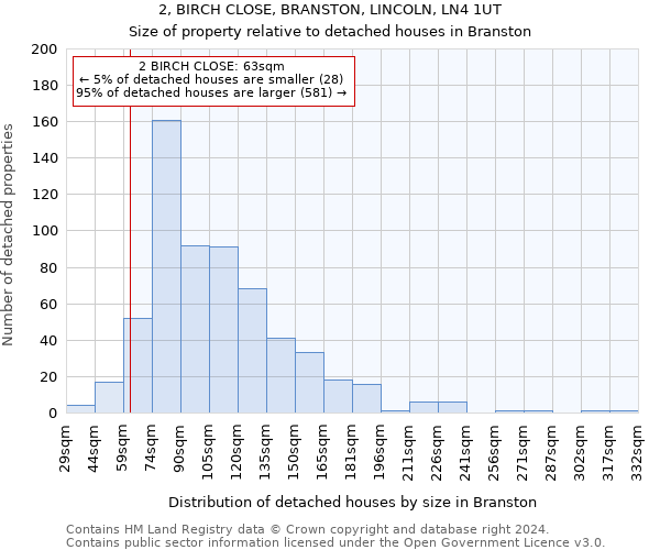 2, BIRCH CLOSE, BRANSTON, LINCOLN, LN4 1UT: Size of property relative to detached houses in Branston