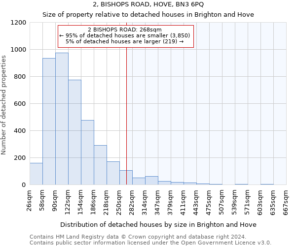 2, BISHOPS ROAD, HOVE, BN3 6PQ: Size of property relative to detached houses in Brighton and Hove