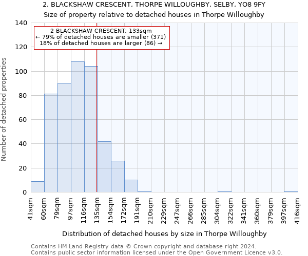 2, BLACKSHAW CRESCENT, THORPE WILLOUGHBY, SELBY, YO8 9FY: Size of property relative to detached houses in Thorpe Willoughby