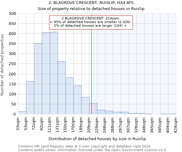 2, BLAGROVE CRESCENT, RUISLIP, HA4 8FS: Size of property relative to detached houses in Ruislip