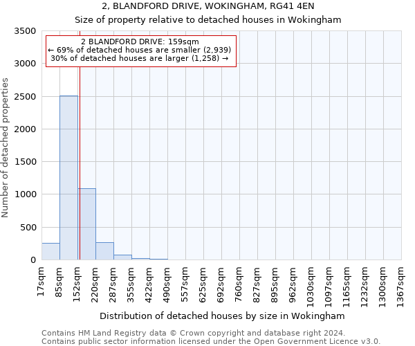 2, BLANDFORD DRIVE, WOKINGHAM, RG41 4EN: Size of property relative to detached houses in Wokingham