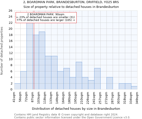 2, BOARDMAN PARK, BRANDESBURTON, DRIFFIELD, YO25 8RS: Size of property relative to detached houses in Brandesburton