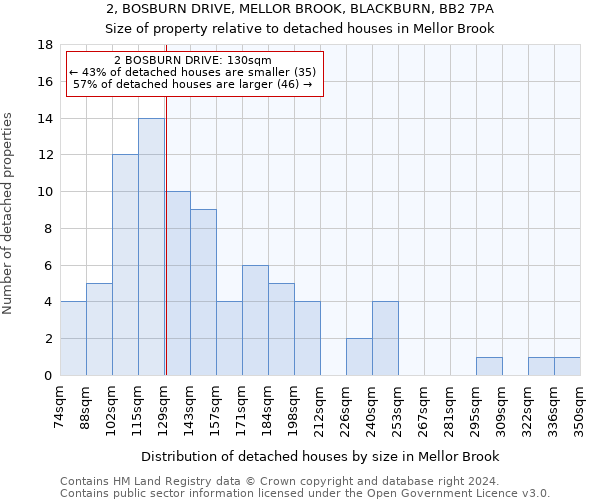 2, BOSBURN DRIVE, MELLOR BROOK, BLACKBURN, BB2 7PA: Size of property relative to detached houses in Mellor Brook