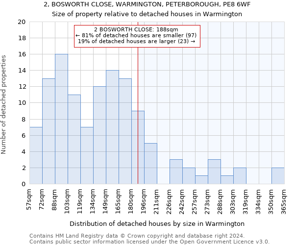 2, BOSWORTH CLOSE, WARMINGTON, PETERBOROUGH, PE8 6WF: Size of property relative to detached houses in Warmington