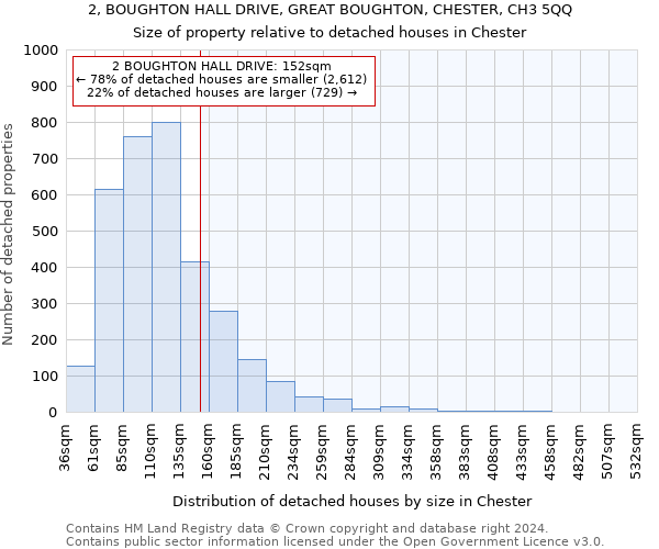 2, BOUGHTON HALL DRIVE, GREAT BOUGHTON, CHESTER, CH3 5QQ: Size of property relative to detached houses in Chester