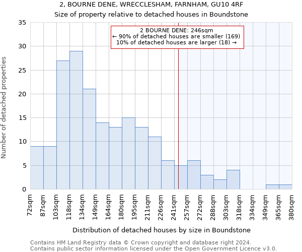 2, BOURNE DENE, WRECCLESHAM, FARNHAM, GU10 4RF: Size of property relative to detached houses in Boundstone
