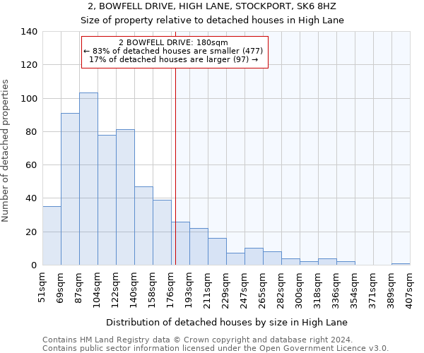 2, BOWFELL DRIVE, HIGH LANE, STOCKPORT, SK6 8HZ: Size of property relative to detached houses in High Lane