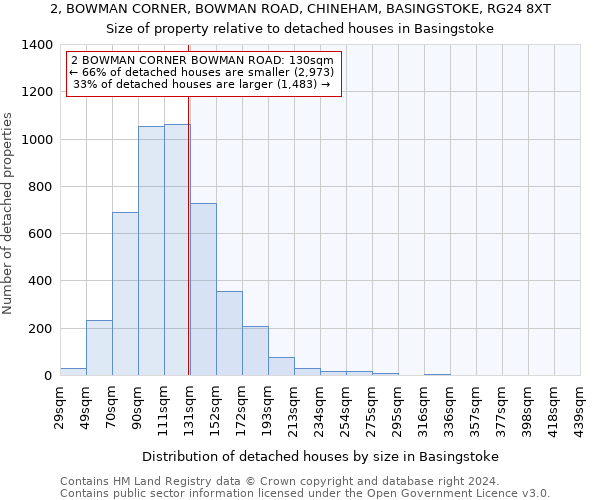 2, BOWMAN CORNER, BOWMAN ROAD, CHINEHAM, BASINGSTOKE, RG24 8XT: Size of property relative to detached houses in Basingstoke