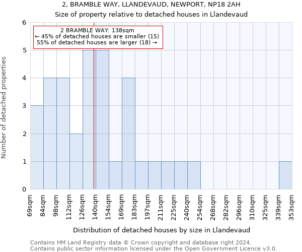 2, BRAMBLE WAY, LLANDEVAUD, NEWPORT, NP18 2AH: Size of property relative to detached houses in Llandevaud