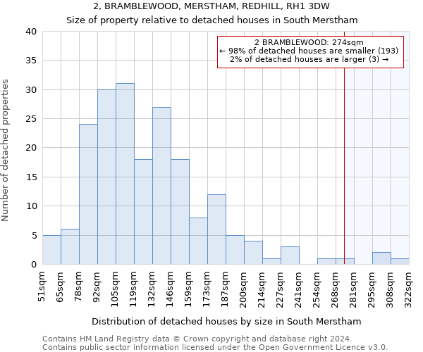 2, BRAMBLEWOOD, MERSTHAM, REDHILL, RH1 3DW: Size of property relative to detached houses in South Merstham