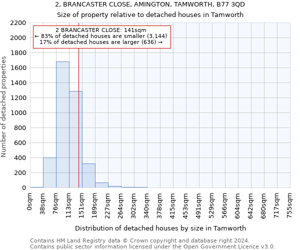 2, BRANCASTER CLOSE, AMINGTON, TAMWORTH, B77 3QD: Size of property relative to detached houses in Tamworth