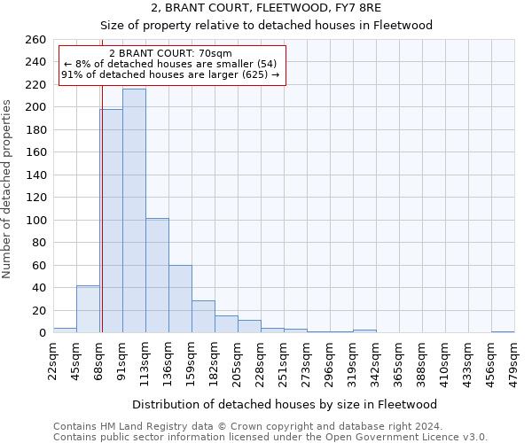 2, BRANT COURT, FLEETWOOD, FY7 8RE: Size of property relative to detached houses in Fleetwood