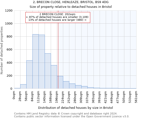 2, BRECON CLOSE, HENLEAZE, BRISTOL, BS9 4DG: Size of property relative to detached houses in Bristol