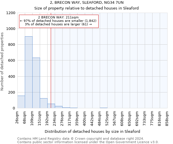 2, BRECON WAY, SLEAFORD, NG34 7UN: Size of property relative to detached houses in Sleaford