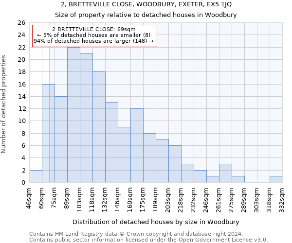 2, BRETTEVILLE CLOSE, WOODBURY, EXETER, EX5 1JQ: Size of property relative to detached houses in Woodbury