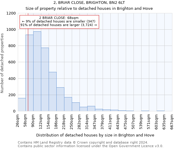 2, BRIAR CLOSE, BRIGHTON, BN2 6LT: Size of property relative to detached houses in Brighton and Hove