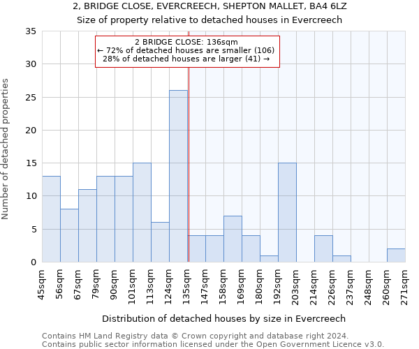 2, BRIDGE CLOSE, EVERCREECH, SHEPTON MALLET, BA4 6LZ: Size of property relative to detached houses in Evercreech