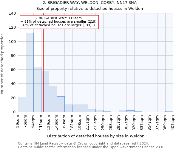 2, BRIGADIER WAY, WELDON, CORBY, NN17 3NA: Size of property relative to detached houses in Weldon