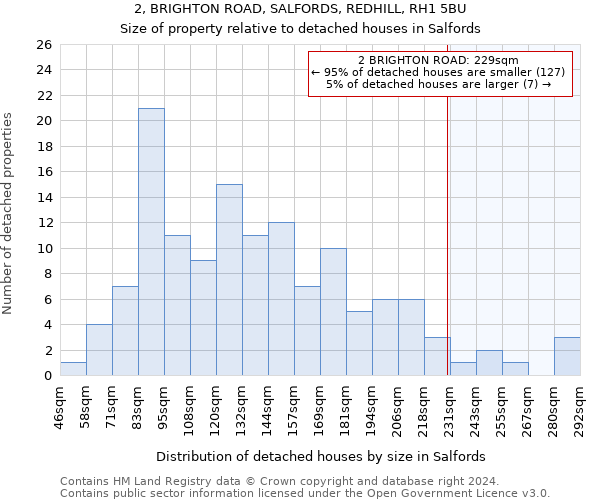 2, BRIGHTON ROAD, SALFORDS, REDHILL, RH1 5BU: Size of property relative to detached houses in Salfords