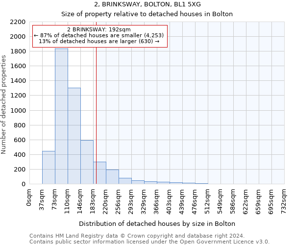 2, BRINKSWAY, BOLTON, BL1 5XG: Size of property relative to detached houses in Bolton