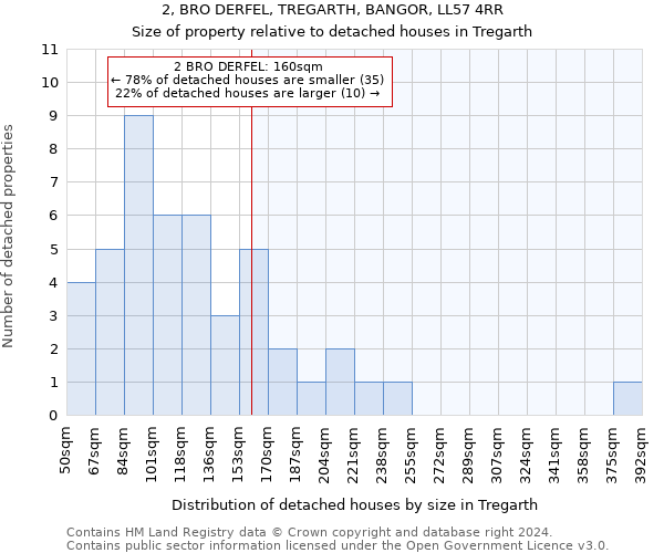 2, BRO DERFEL, TREGARTH, BANGOR, LL57 4RR: Size of property relative to detached houses in Tregarth