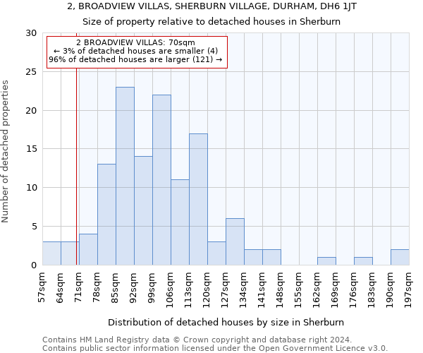 2, BROADVIEW VILLAS, SHERBURN VILLAGE, DURHAM, DH6 1JT: Size of property relative to detached houses in Sherburn