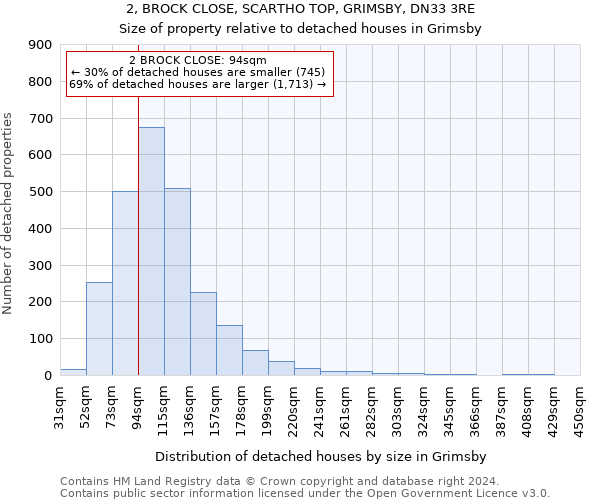 2, BROCK CLOSE, SCARTHO TOP, GRIMSBY, DN33 3RE: Size of property relative to detached houses in Grimsby