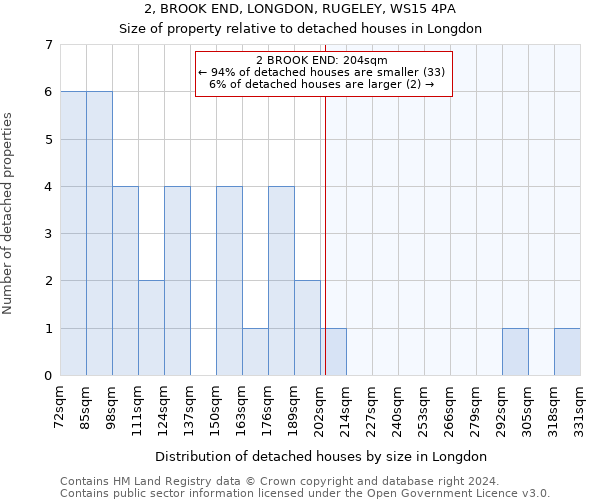 2, BROOK END, LONGDON, RUGELEY, WS15 4PA: Size of property relative to detached houses in Longdon