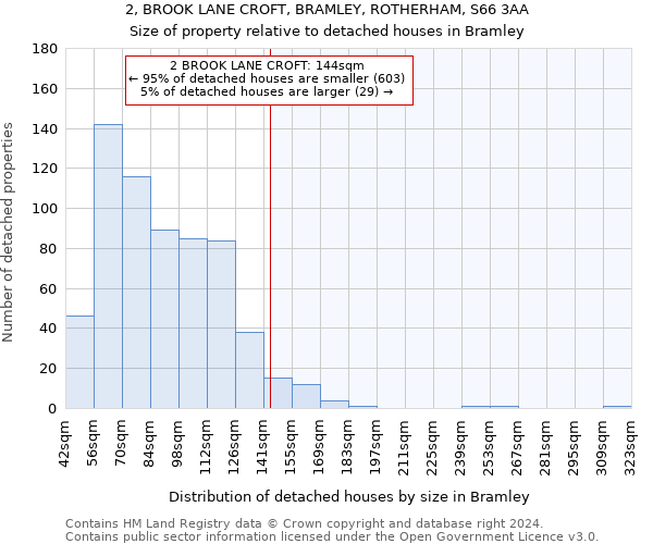 2, BROOK LANE CROFT, BRAMLEY, ROTHERHAM, S66 3AA: Size of property relative to detached houses in Bramley