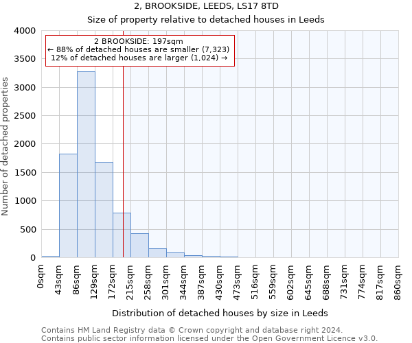 2, BROOKSIDE, LEEDS, LS17 8TD: Size of property relative to detached houses in Leeds