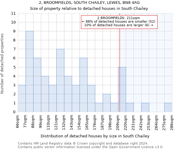 2, BROOMFIELDS, SOUTH CHAILEY, LEWES, BN8 4AG: Size of property relative to detached houses in South Chailey