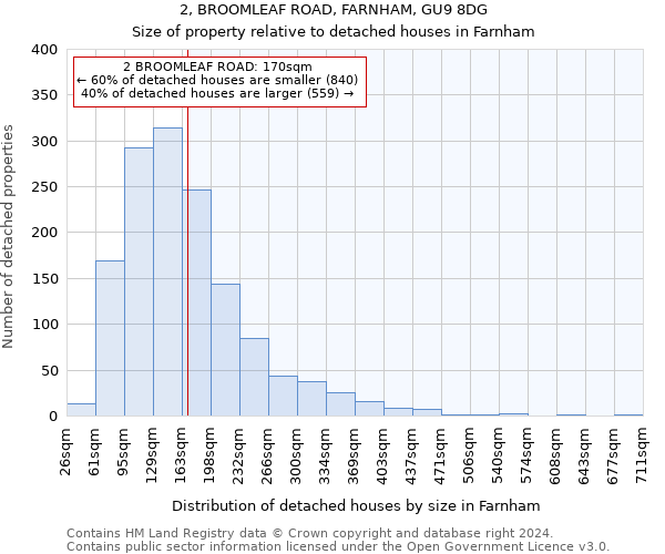 2, BROOMLEAF ROAD, FARNHAM, GU9 8DG: Size of property relative to detached houses in Farnham