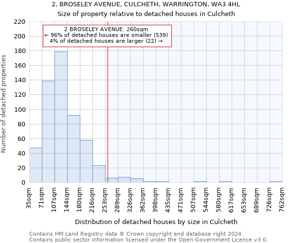 2, BROSELEY AVENUE, CULCHETH, WARRINGTON, WA3 4HL: Size of property relative to detached houses in Culcheth