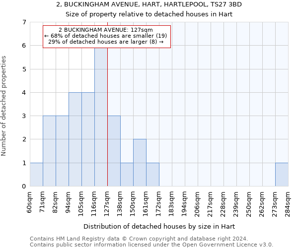 2, BUCKINGHAM AVENUE, HART, HARTLEPOOL, TS27 3BD: Size of property relative to detached houses in Hart