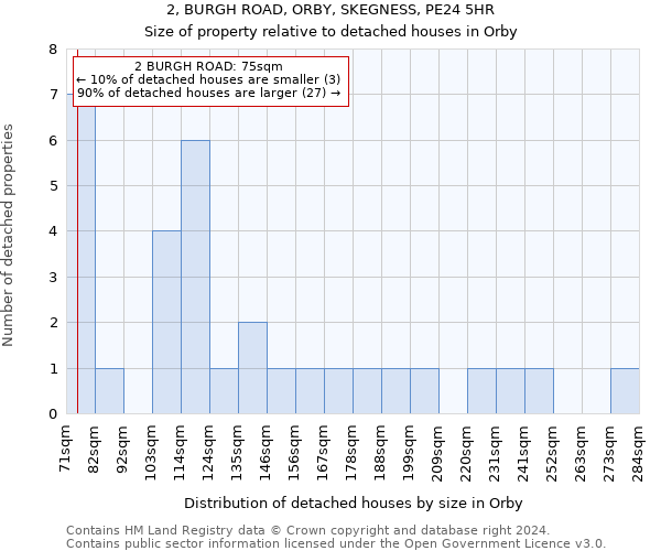 2, BURGH ROAD, ORBY, SKEGNESS, PE24 5HR: Size of property relative to detached houses in Orby