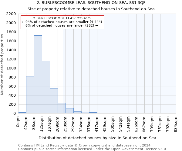 2, BURLESCOOMBE LEAS, SOUTHEND-ON-SEA, SS1 3QF: Size of property relative to detached houses in Southend-on-Sea