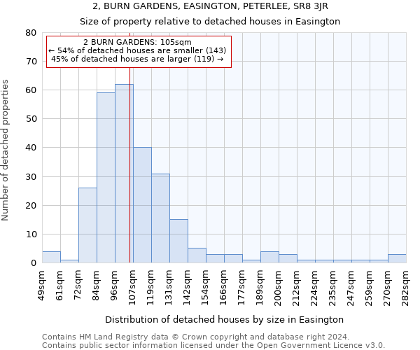 2, BURN GARDENS, EASINGTON, PETERLEE, SR8 3JR: Size of property relative to detached houses in Easington