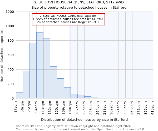 2, BURTON HOUSE GARDENS, STAFFORD, ST17 9WD: Size of property relative to detached houses in Stafford