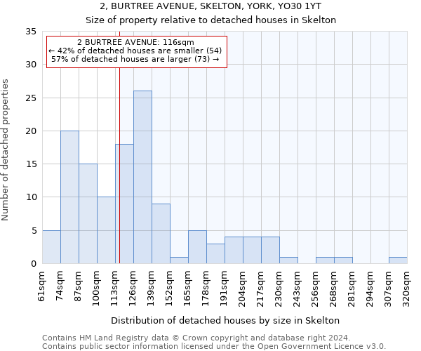 2, BURTREE AVENUE, SKELTON, YORK, YO30 1YT: Size of property relative to detached houses in Skelton