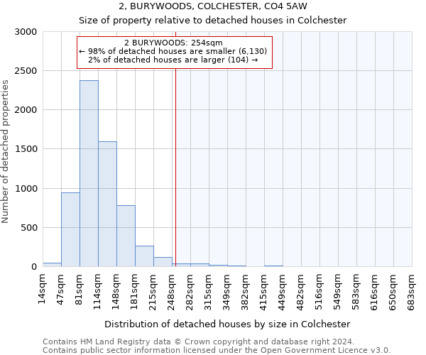 2, BURYWOODS, COLCHESTER, CO4 5AW: Size of property relative to detached houses in Colchester