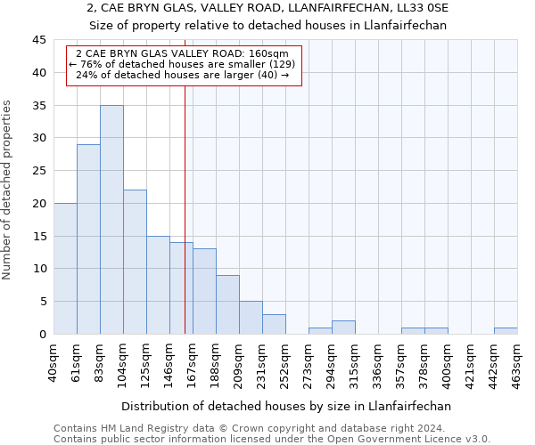 2, CAE BRYN GLAS, VALLEY ROAD, LLANFAIRFECHAN, LL33 0SE: Size of property relative to detached houses in Llanfairfechan