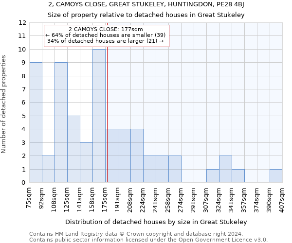 2, CAMOYS CLOSE, GREAT STUKELEY, HUNTINGDON, PE28 4BJ: Size of property relative to detached houses in Great Stukeley