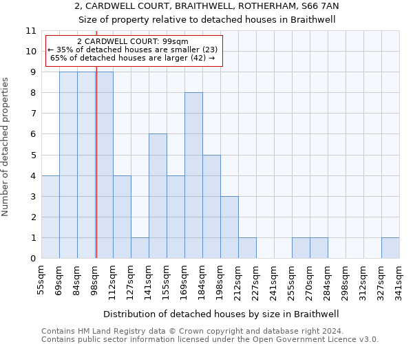 2, CARDWELL COURT, BRAITHWELL, ROTHERHAM, S66 7AN: Size of property relative to detached houses in Braithwell